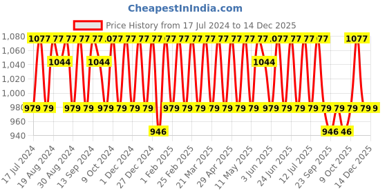 myntra.com KALINI Floral Embroidered Organza Unstitched Dress Material kalini Price History Graph from 17 Jul 2024 to 14 Dec 2025