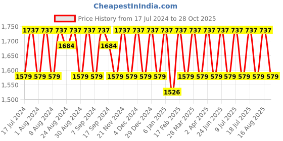 myntra.com KALINI Floral Embroidered Organza Unstitched Dress Material kalini Price History Graph from 17 Jul 2024 to 28 Oct 2025