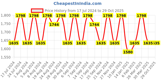 myntra.com KALINI Floral Embroidered Organza Unstitched Dress Material kalini Price History Graph from 17 Jul 2024 to 29 Oct 2025
