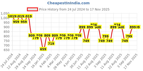 myntra.com KALINI Floral Embroidered Organza Unstitched Dress Material kalini Price History Graph from 24 Jul 2024 to 17 Nov 2025