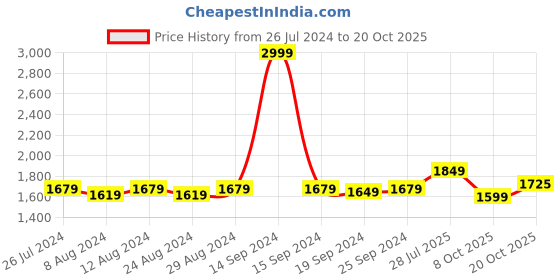 myntra.com KALINI Floral Embroidered Organza Unstitched Dress Material kalini Price History Graph from 26 Jul 2024 to 20 Oct 2025