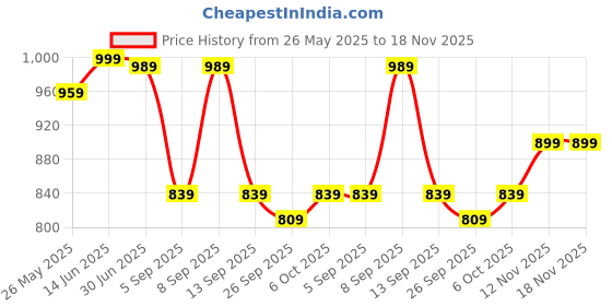 myntra.com KALINI Floral Embroidered Organza Unstitched Dress Material kalini Price History Graph from 26 May 2025 to 17 Nov 2025