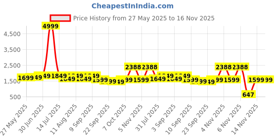 myntra.com KALINI Floral Embroidered Organza Unstitched Dress Material kalini Price History Graph from 27 May 2025 to 16 Nov 2025