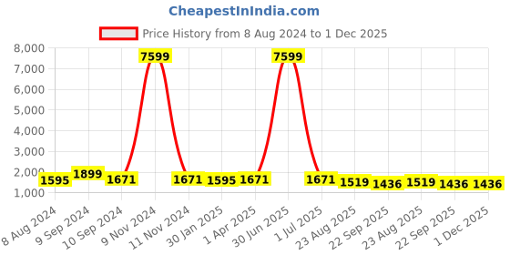 myntra.com KALINI Floral Embroidered Panelled Anarkali Kurta & Churidar With Dupatta kalini Price History Graph from 8 Aug 2024 to 1 Dec 2025