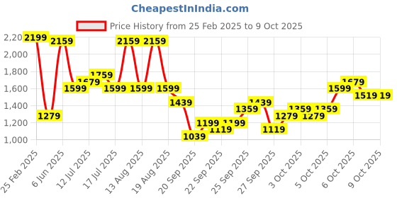 myntra.com KALINI Floral Embroidered Panelled Sequinned Georgette Kurta With Pyjama And Dupatta kalini Price History Graph from 25 Feb 2025 to 6 Oct 2025
