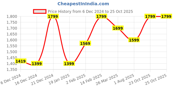myntra.com KALINI Floral Embroidered Panelled Sequinned Kurta With Palazzos & Dupatta kalini Price History Graph from 6 Dec 2024 to 25 Oct 2025