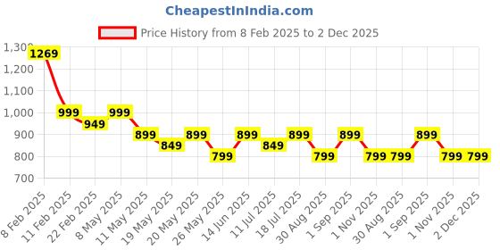 myntra.com KALINI Floral Embroidered Panelled Thread Work Kurta With Trousers & Dupatta kalini Price History Graph from 8 Feb 2025 to 2 Dec 2025