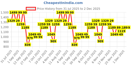 myntra.com KALINI Floral Embroidered Pleated Mirror Work Anarkali Kurta With Trousers & Dupatta kalini Price History Graph from 31 Jul 2025 to 1 Dec 2025