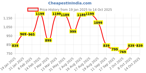 myntra.com KALINI Floral Embroidered Pleated Sequinned Straight Kurta with Trousers & Dupatta kalini Price History Graph from 19 Jan 2025 to 14 Oct 2025