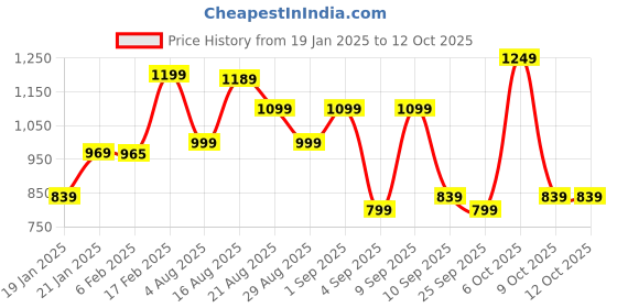 myntra.com KALINI Floral Embroidered Pleated Sequinned Straight Kurta with Trousers & Dupatta kalini Price History Graph from 19 Jan 2025 to 12 Oct 2025