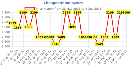 myntra.com KALINI Floral Embroidered Pleated Straight Kurta with Trousers & Dupatta kalini Price History Graph from 26 May 2025 to 4 Dec 2025