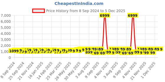 myntra.com KALINI Floral Embroidered Poly Chiffon Saree kalini Price History Graph from 8 Sep 2024 to 5 Dec 2025