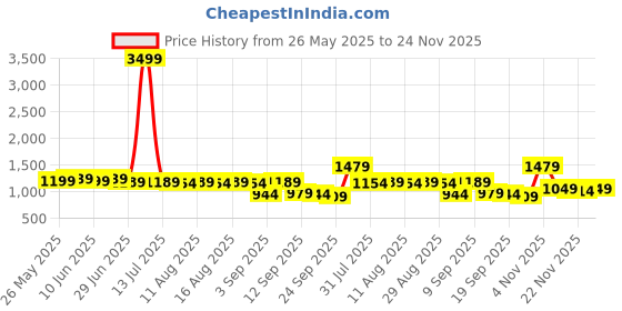myntra.com KALINI Floral Embroidered Poly Georgette Designer Saree kalini Price History Graph from 26 May 2025 to 24 Nov 2025