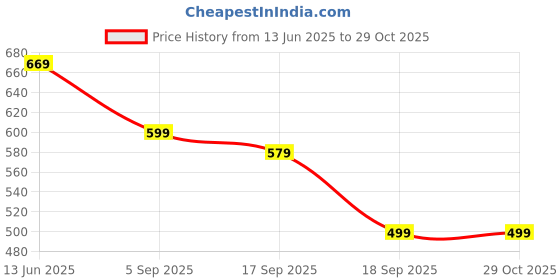 myntra.com KALINI Floral Embroidered Puff Sleeve Crop Top kalini Price History Graph from 13 Jun 2025 to 29 Oct 2025