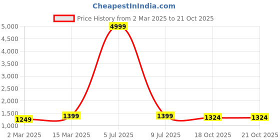 myntra.com KALINI Floral Embroidered Pure Cotton Kurta With Trousers & Dupatta kalini Price History Graph from 2 Mar 2025 to 21 Oct 2025
