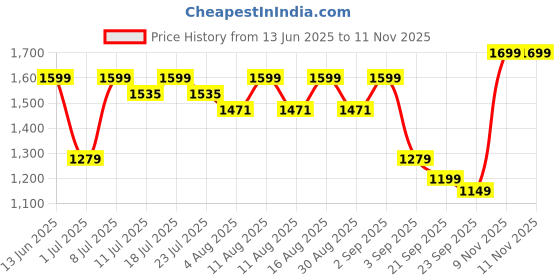 myntra.com KALINI Floral Embroidered Pure Cotton Kurta With Trousers & Dupatta kalini Price History Graph from 13 Jun 2025 to 9 Nov 2025