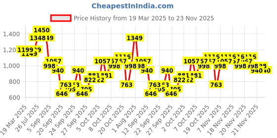 myntra.com KALINI Floral Embroidered Pure Cotton Kurta with Trousers & With Dupatta kalini Price History Graph from 19 Mar 2025 to 23 Nov 2025