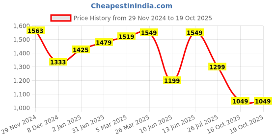 myntra.com vbuyz KALINI Floral Embroidered Pure Cotton Straight Kurta With Trouser & Dupatta vbuyz Price History Graph from 29 Nov 2024 to 19 Oct 2025