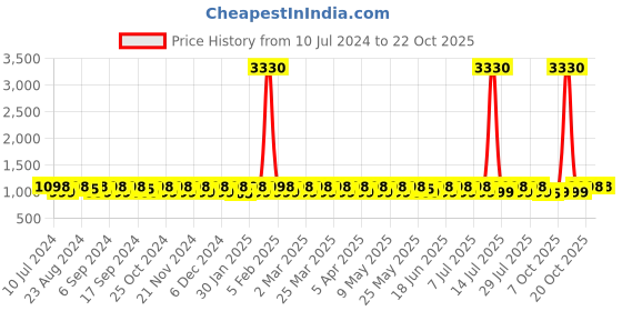 myntra.com KALINI Floral Embroidered Pure Cotton Unstitched Dress Material kalini Price History Graph from 10 Jul 2024 to 20 Oct 2025