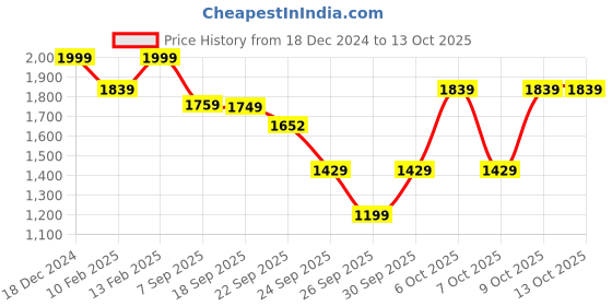myntra.com KALINI Floral Embroidered Regular A-Line Kurta with Trousers & Dupatta kalini Price History Graph from 18 Dec 2024 to 13 Oct 2025