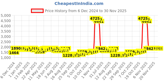 myntra.com KALINI Floral Embroidered Regular Chanderi Silk Straight Kurta with Trousers & Dupatta kalini Price History Graph from 6 Dec 2024 to 30 Nov 2025