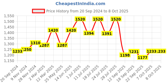 myntra.com KALINI Floral Embroidered Regular Kurta & Trousers With Dupatta kalini Price History Graph from 20 Sep 2024 to 8 Oct 2025