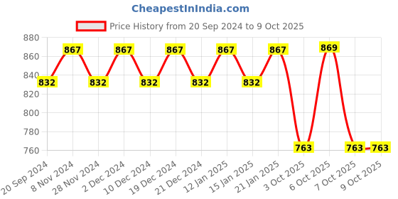 myntra.com KALINI Floral Embroidered Regular Kurta with Palazzos kalini Price History Graph from 20 Sep 2024 to 9 Oct 2025