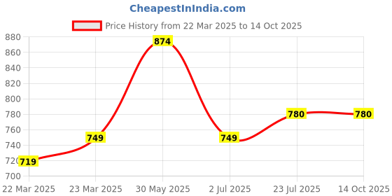 myntra.com KALINI Floral Embroidered Regular Kurta with Palazzos kalini Price History Graph from 22 Mar 2025 to 14 Oct 2025