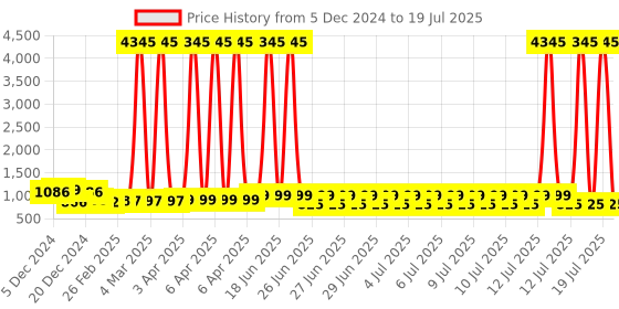 myntra.com gosriki KALINI Floral Embroidered Regular Kurta With Trousers & Dupatta gosriki Price History Graph from 5 Dec 2024 to 13 Jul 2025