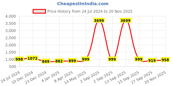 myntra.com gosriki KALINI Floral Embroidered Regular Kurta With Trousers & Dupatta gosriki Price History Graph from 24 Jul 2024 to 20 Nov 2025