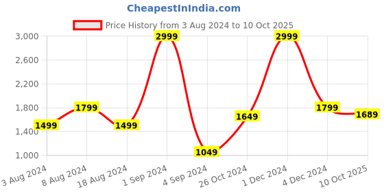 myntra.com KALINI Floral Embroidered Regular Kurta With Trousers & Dupatta kalini Price History Graph from 3 Aug 2024 to 10 Oct 2025