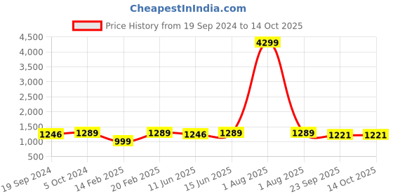 myntra.com KALINI Floral Embroidered Regular Kurta With Trousers & Dupatta kalini Price History Graph from 19 Sep 2024 to 13 Oct 2025