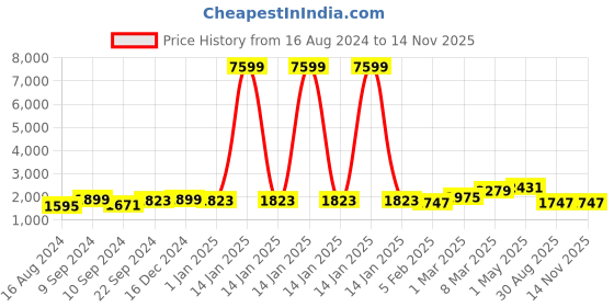 myntra.com KALINI Floral Embroidered Regular Kurti with Palazzos & With Dupatta kalini Price History Graph from 16 Aug 2024 to 13 Nov 2025