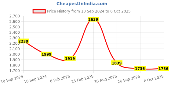 myntra.com KALINI Floral Embroidered Regular Kurti with Sharara & Dupatta kalini Price History Graph from 10 Sep 2024 to 4 Oct 2025