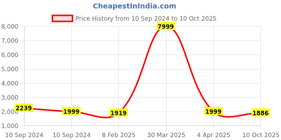 myntra.com KALINI Floral Embroidered Regular Kurti with Sharara & Dupatta kalini Price History Graph from 10 Sep 2024 to 10 Oct 2025