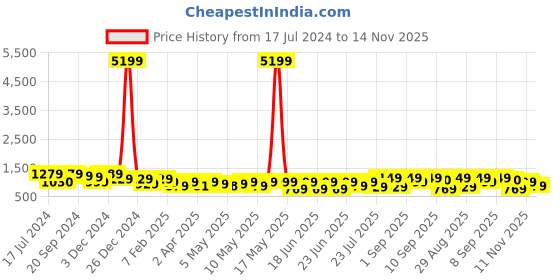 myntra.com KALINI Floral Embroidered Regular Mirror Work Kurta with Palazzos & Dupatta kalini Price History Graph from 17 Jul 2024 to 14 Nov 2025