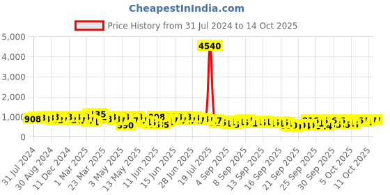 myntra.com KALINI Floral Embroidered Regular Pure Cotton Kurta With Patiala & Dupatta kalini Price History Graph from 31 Jul 2024 to 11 Oct 2025