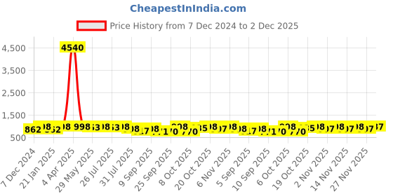 myntra.com KALINI Floral Embroidered Regular Round Neck Kurta With Salwar With Dupatta kalini Price History Graph from 7 Dec 2024 to 2 Dec 2025