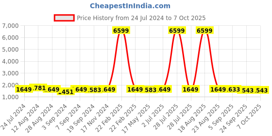 myntra.com KALINI Floral Embroidered Regular Sequinned Chanderi Silk Kurta with Trousers & Dupatta kalini Price History Graph from 24 Jul 2024 to 7 Oct 2025