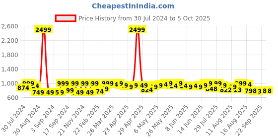 myntra.com KALINI Floral Embroidered Regular Sequinned Kurta ,Trousers & Dupatta kalini Price History Graph from 30 Jul 2024 to 4 Oct 2025