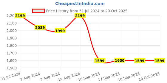 myntra.com KALINI Floral Embroidered Regular Sequinned Kurta with Palazzos & With Dupatta kalini Price History Graph from 31 Jul 2024 to 20 Oct 2025