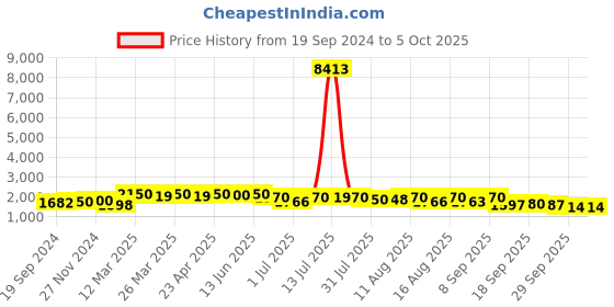 myntra.com KALINI Floral Embroidered Regular Sequinned Kurta With Trouser & Dupatta kalini Price History Graph from 19 Sep 2024 to 5 Oct 2025