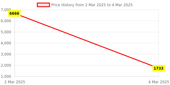 myntra.com KALINI Floral Embroidered Regular Sequinned Kurta With Trouser & Dupatta kalini Price History Graph from 2 Mar 2025 to 4 Mar 2025