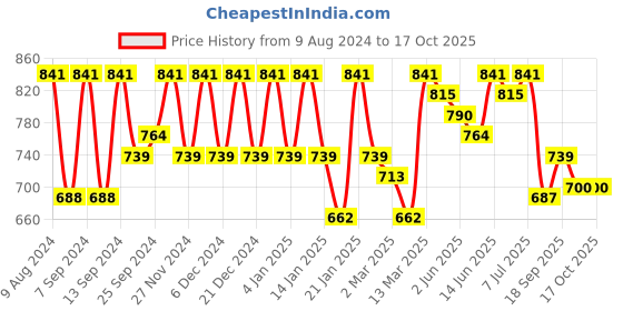 myntra.com KALINI Floral Embroidered Regular Sequinned Kurta with Trousers kalini Price History Graph from 9 Aug 2024 to 15 Oct 2025