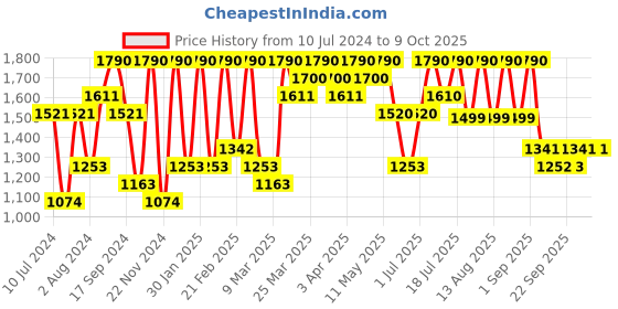 myntra.com KALINI Floral Embroidered Regular Sequinned Kurta With Trousers & Dupatta kalini Price History Graph from 10 Jul 2024 to 7 Oct 2025
