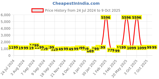 myntra.com KALINI Floral Embroidered Regular Sequinned Kurta With Trousers & Dupatta kalini Price History Graph from 24 Jul 2024 to 7 Oct 2025
