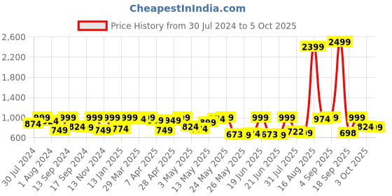 myntra.com KALINI Floral Embroidered Regular Sequinned Kurta with Trousers & Dupatta kalini Price History Graph from 30 Jul 2024 to 5 Oct 2025