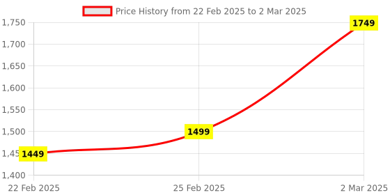myntra.com KALINI Floral Embroidered Regular Sequinned Kurta with Trousers & Dupatta kalini Price History Graph from 22 Feb 2025 to 2 Mar 2025