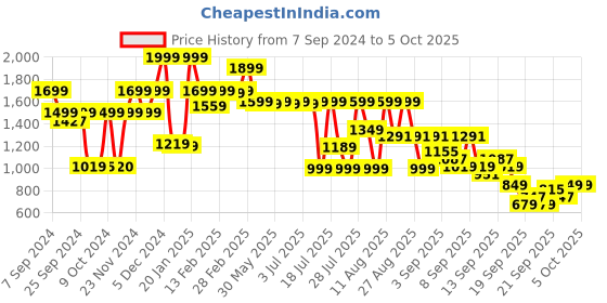 myntra.com KALINI Floral Embroidered Regular Sequinned Kurta with Trousers & Dupatta kalini Price History Graph from 7 Sep 2024 to 5 Oct 2025