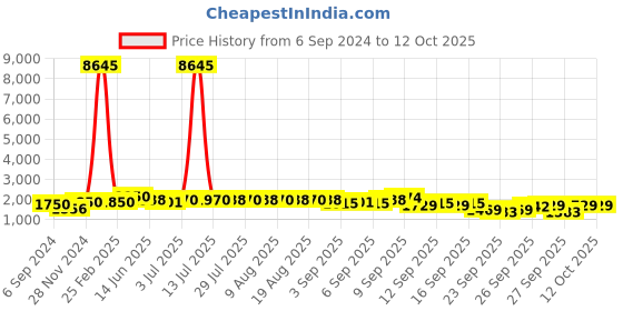 myntra.com KALINI Floral Embroidered Regular Sequinned Kurta with Trousers &  Dupatta kalini Price History Graph from 6 Sep 2024 to 12 Oct 2025